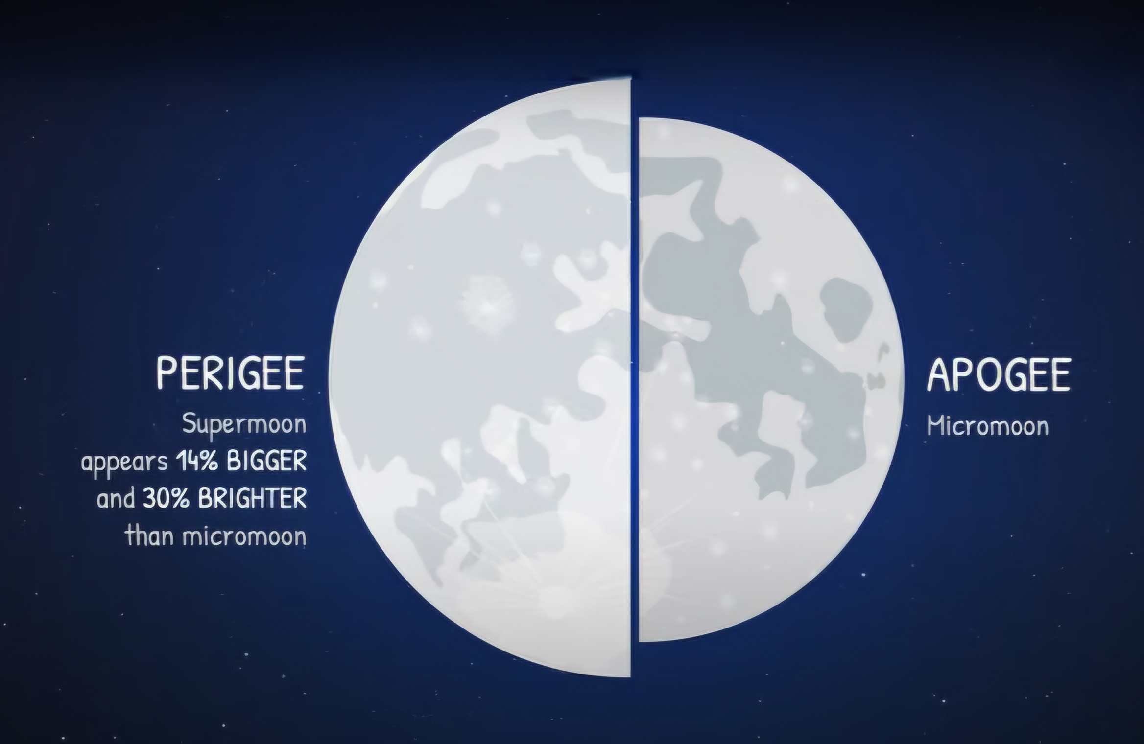 Moon-Perigee-Apogee