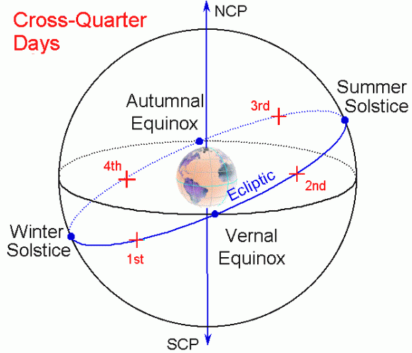 Cross-quarter days